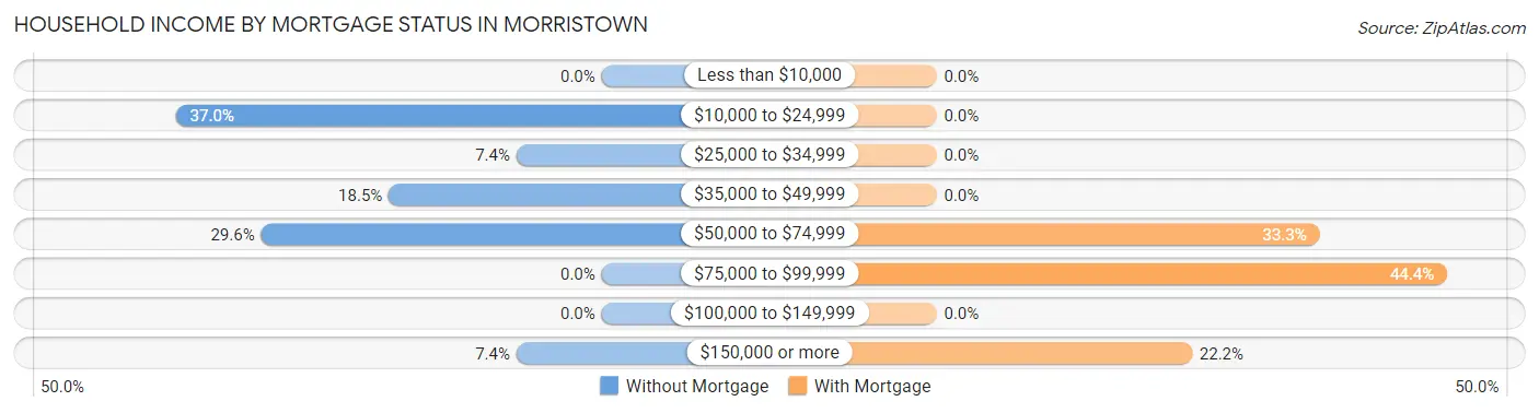 Household Income by Mortgage Status in Morristown