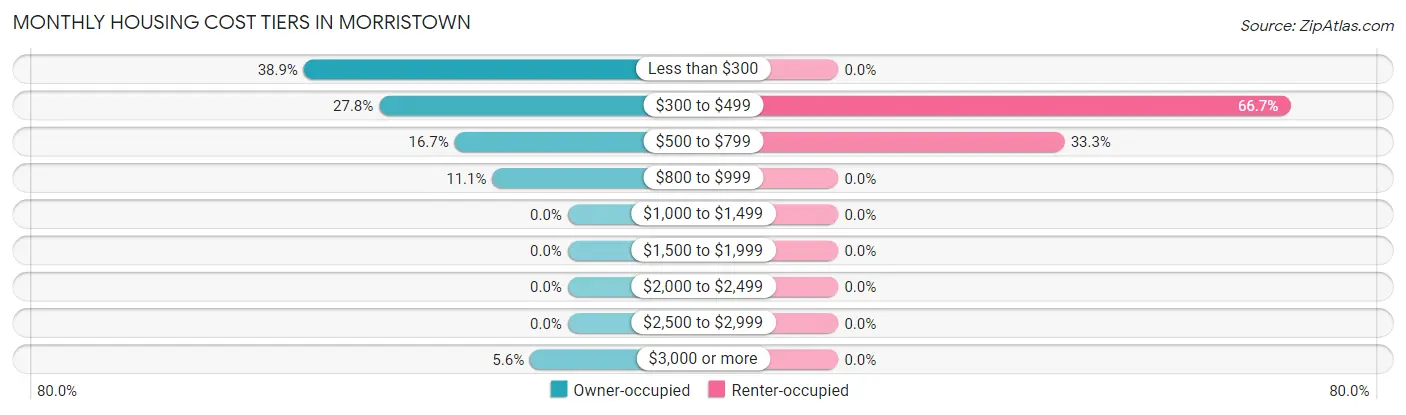 Monthly Housing Cost Tiers in Morristown