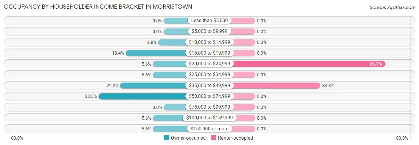 Occupancy by Householder Income Bracket in Morristown