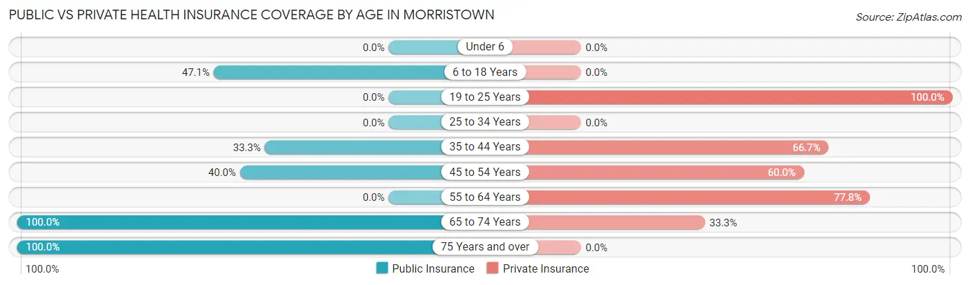 Public vs Private Health Insurance Coverage by Age in Morristown