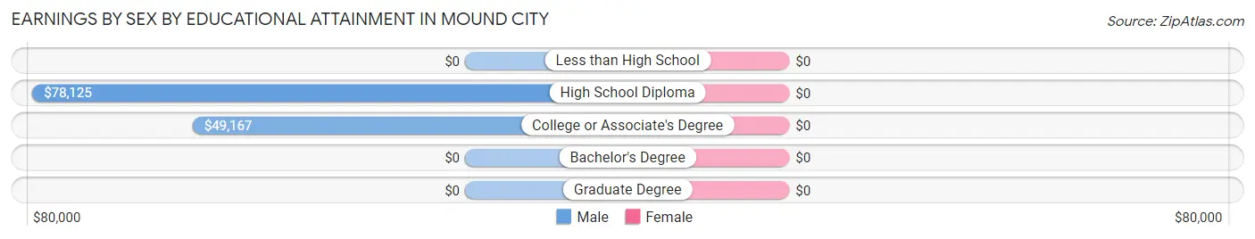 Earnings by Sex by Educational Attainment in Mound City