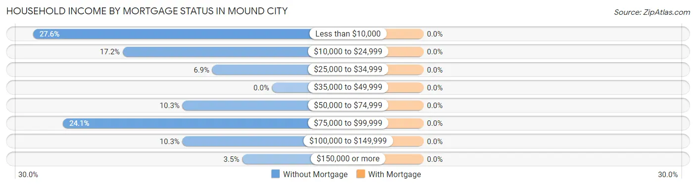 Household Income by Mortgage Status in Mound City