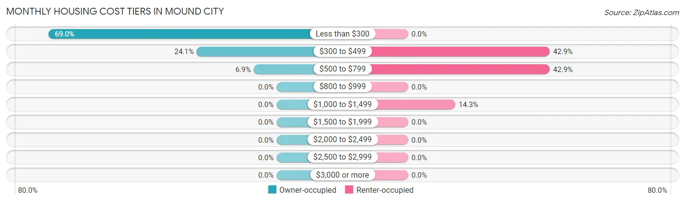Monthly Housing Cost Tiers in Mound City