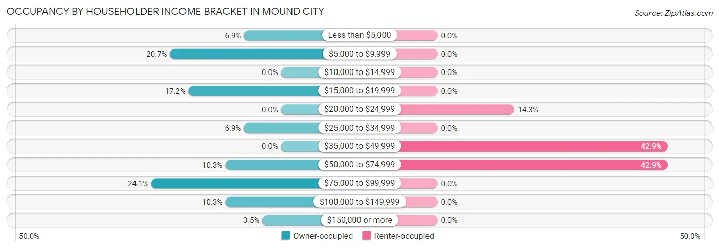 Occupancy by Householder Income Bracket in Mound City