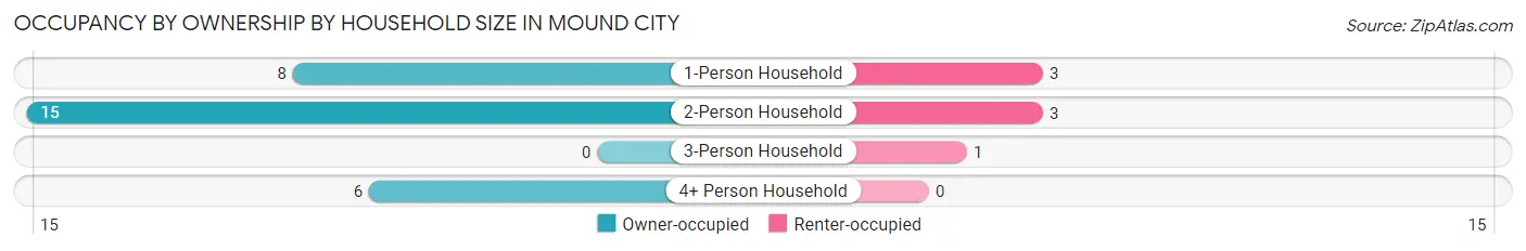 Occupancy by Ownership by Household Size in Mound City