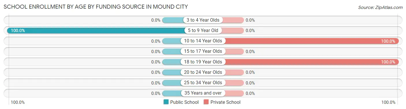 School Enrollment by Age by Funding Source in Mound City