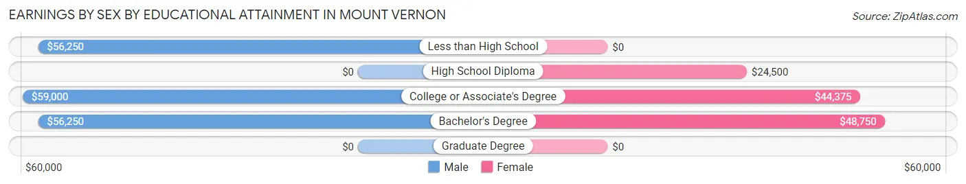Earnings by Sex by Educational Attainment in Mount Vernon