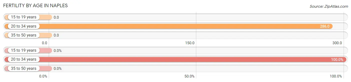 Female Fertility by Age in Naples