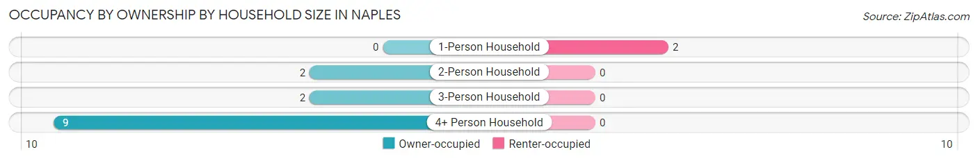Occupancy by Ownership by Household Size in Naples