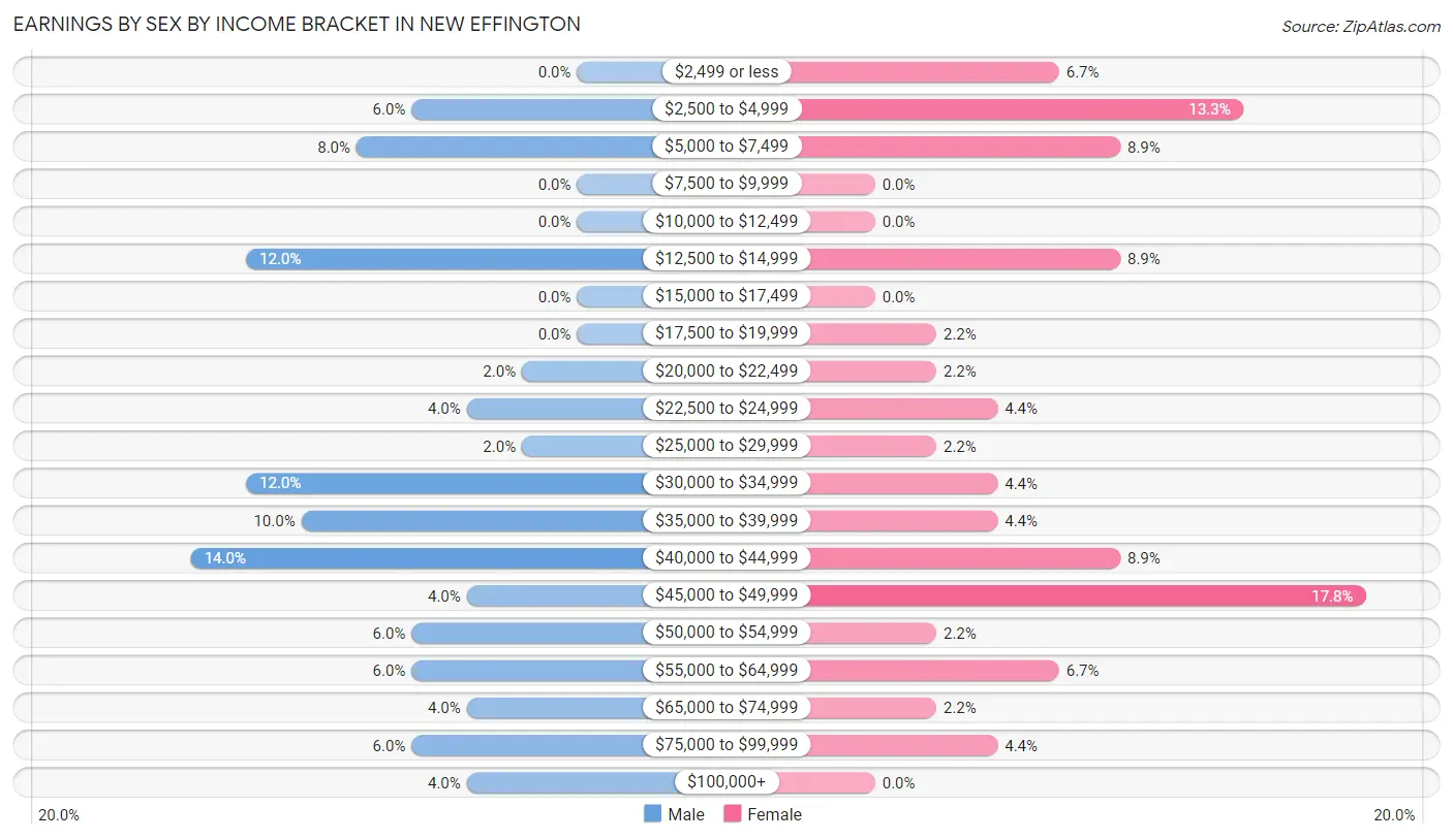 Earnings by Sex by Income Bracket in New Effington