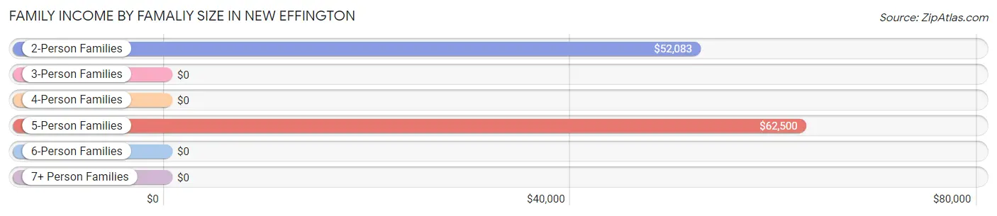 Family Income by Famaliy Size in New Effington