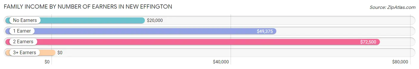 Family Income by Number of Earners in New Effington