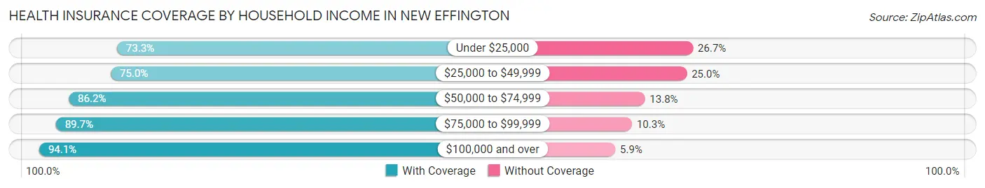 Health Insurance Coverage by Household Income in New Effington