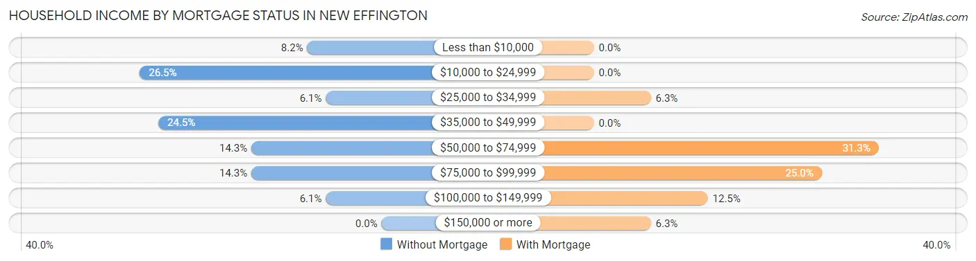 Household Income by Mortgage Status in New Effington