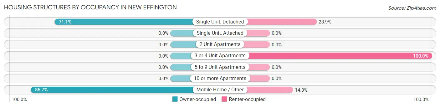 Housing Structures by Occupancy in New Effington