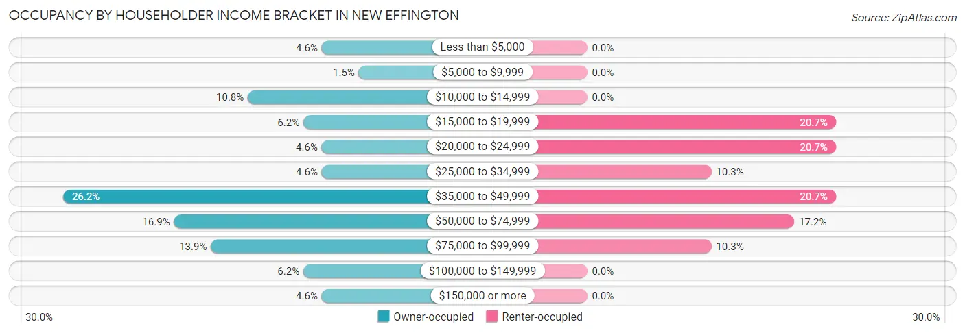 Occupancy by Householder Income Bracket in New Effington