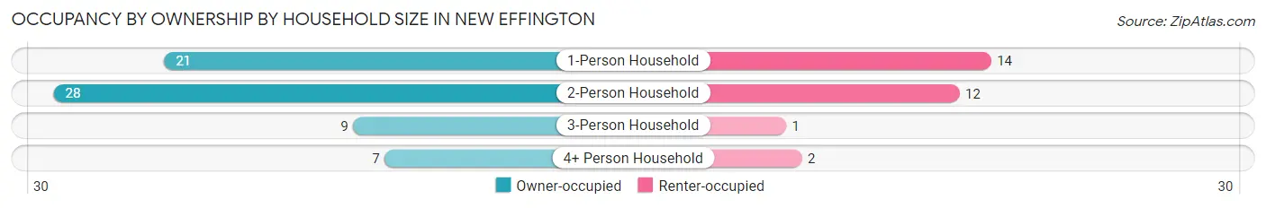 Occupancy by Ownership by Household Size in New Effington