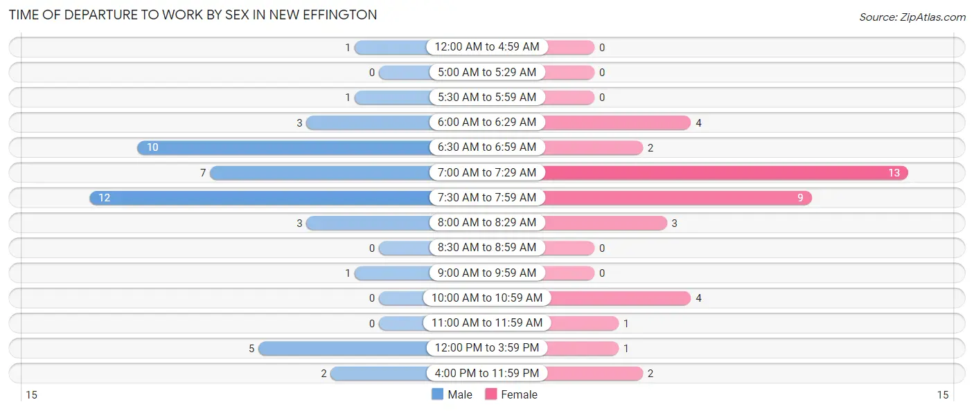 Time of Departure to Work by Sex in New Effington