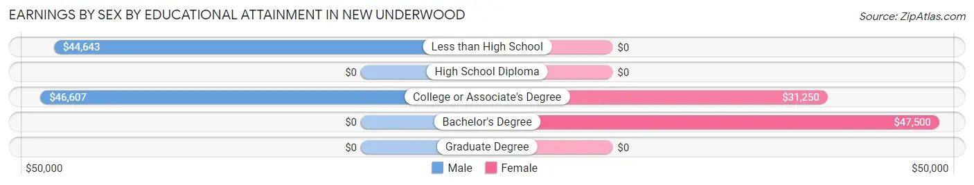Earnings by Sex by Educational Attainment in New Underwood