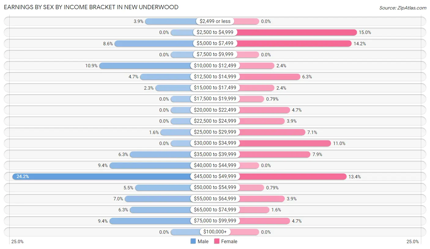 Earnings by Sex by Income Bracket in New Underwood