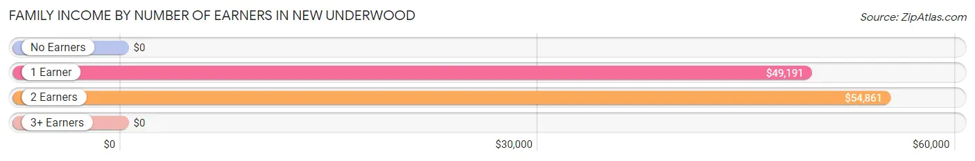 Family Income by Number of Earners in New Underwood