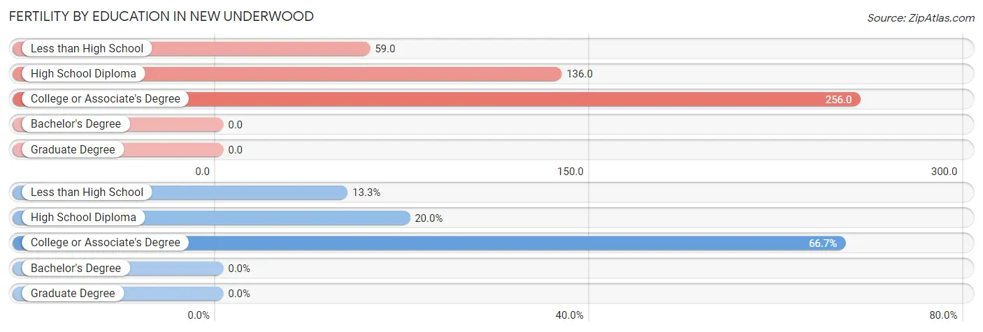 Female Fertility by Education Attainment in New Underwood