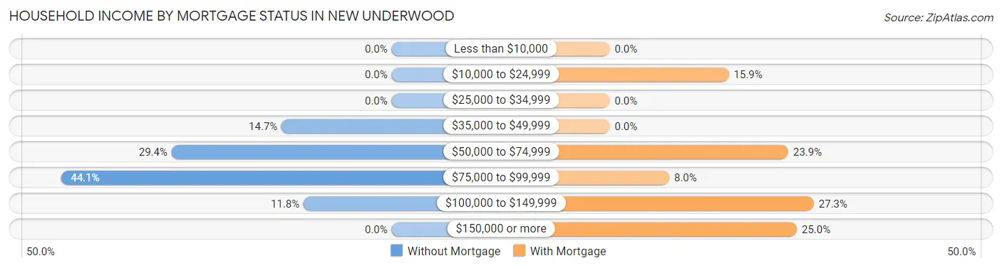 Household Income by Mortgage Status in New Underwood