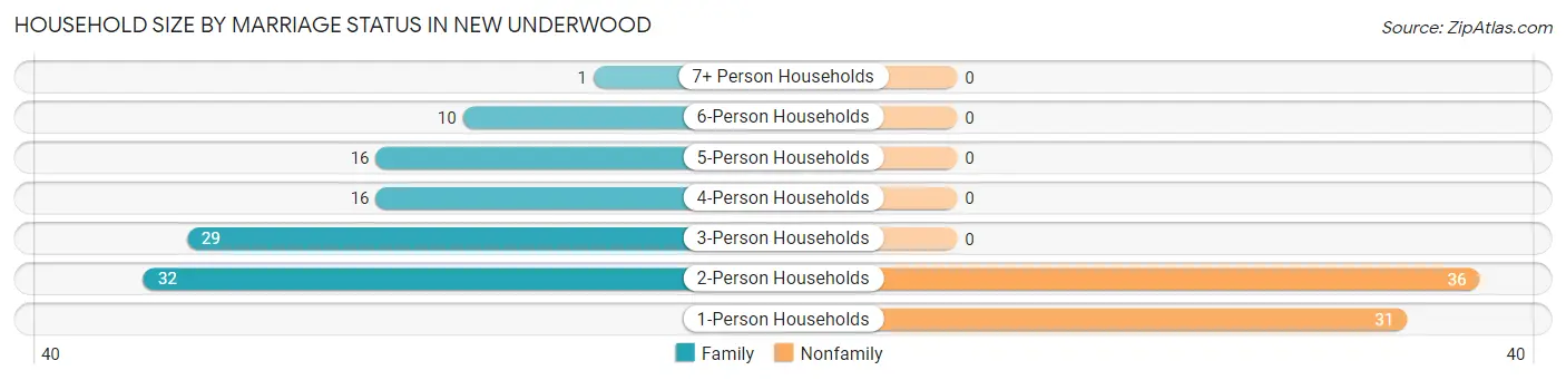 Household Size by Marriage Status in New Underwood