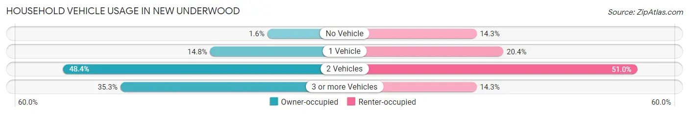 Household Vehicle Usage in New Underwood