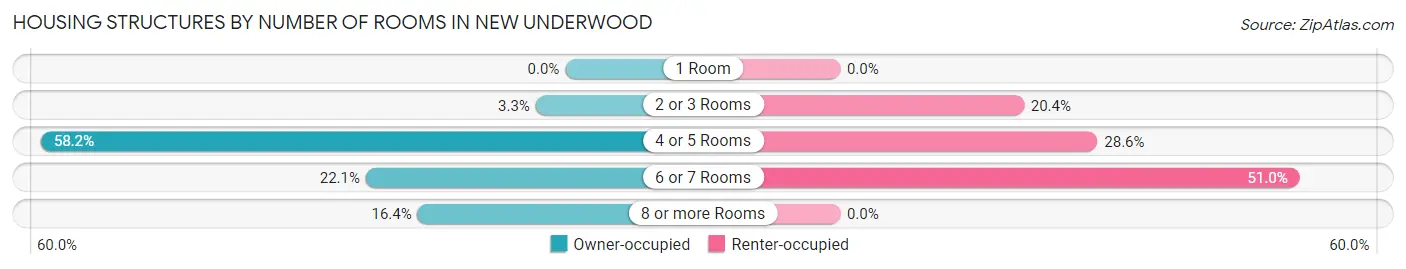 Housing Structures by Number of Rooms in New Underwood