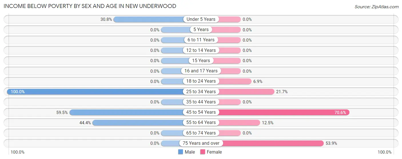 Income Below Poverty by Sex and Age in New Underwood