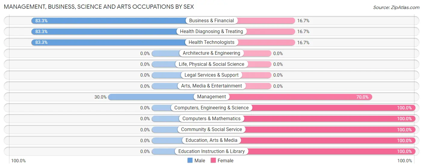 Management, Business, Science and Arts Occupations by Sex in New Underwood