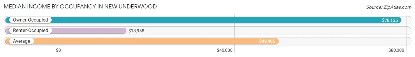 Median Income by Occupancy in New Underwood