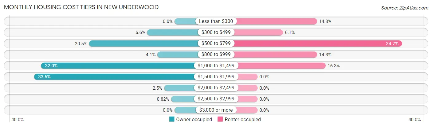 Monthly Housing Cost Tiers in New Underwood