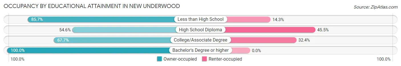 Occupancy by Educational Attainment in New Underwood