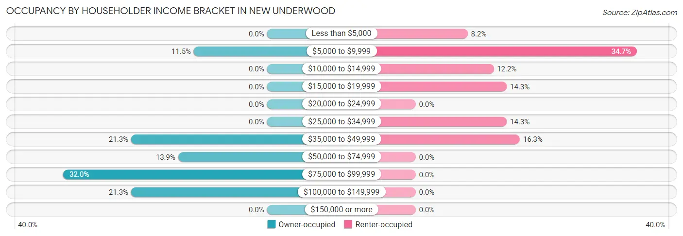 Occupancy by Householder Income Bracket in New Underwood