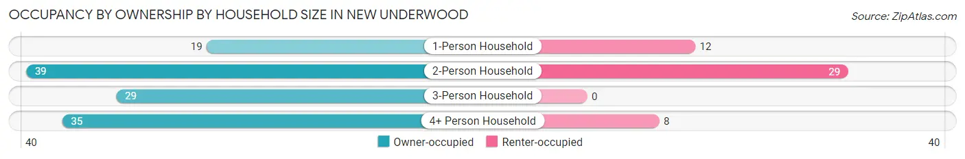 Occupancy by Ownership by Household Size in New Underwood