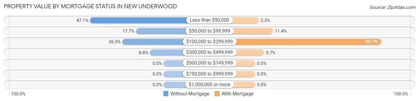 Property Value by Mortgage Status in New Underwood