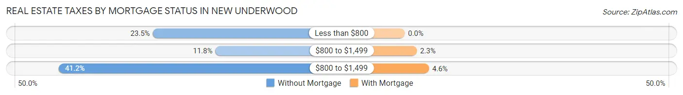Real Estate Taxes by Mortgage Status in New Underwood