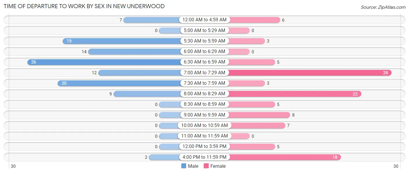 Time of Departure to Work by Sex in New Underwood
