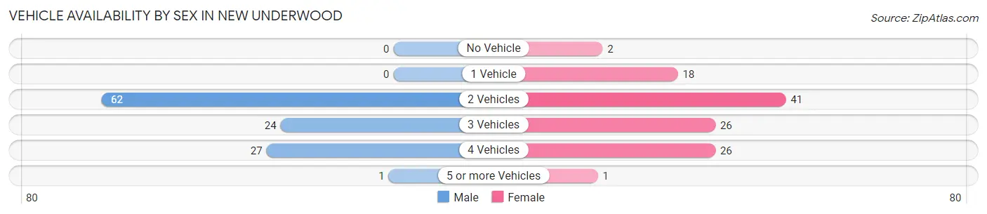 Vehicle Availability by Sex in New Underwood
