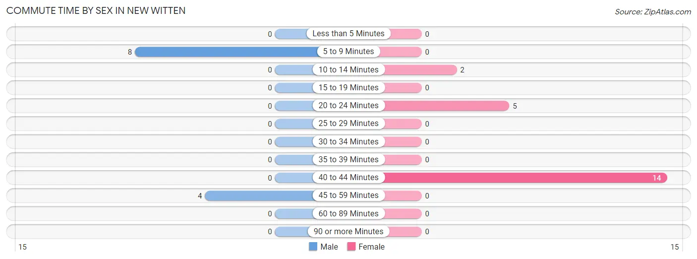 Commute Time by Sex in New Witten