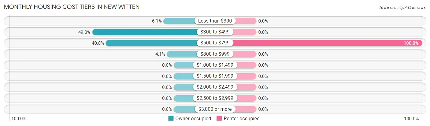 Monthly Housing Cost Tiers in New Witten