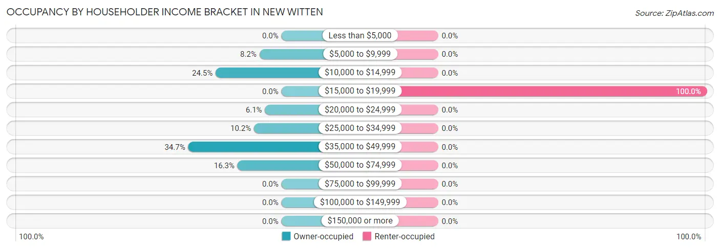 Occupancy by Householder Income Bracket in New Witten