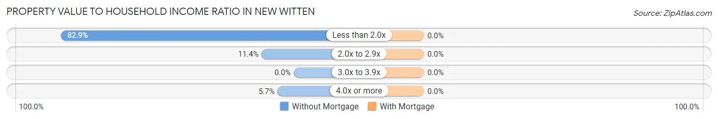 Property Value to Household Income Ratio in New Witten