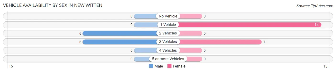 Vehicle Availability by Sex in New Witten