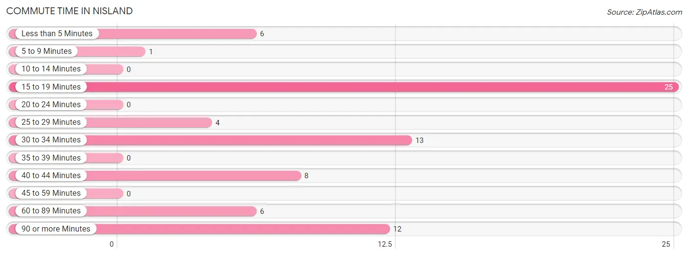 Commute Time in Nisland