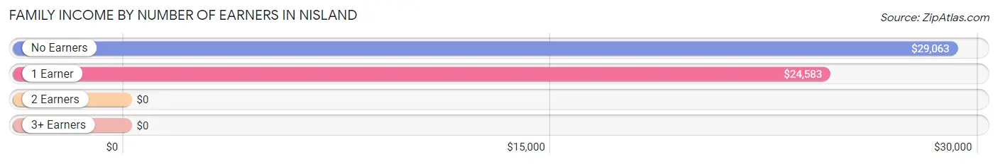 Family Income by Number of Earners in Nisland