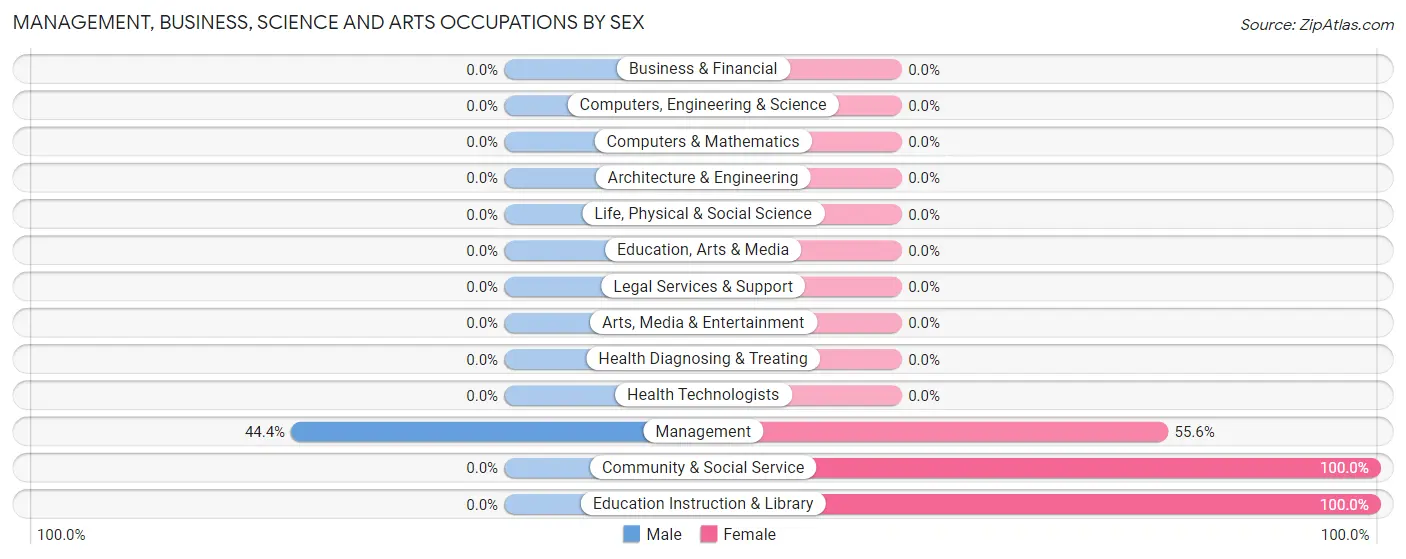 Management, Business, Science and Arts Occupations by Sex in Nisland