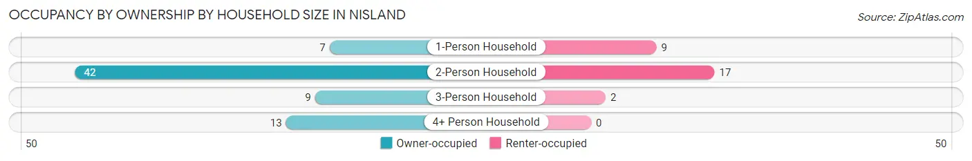 Occupancy by Ownership by Household Size in Nisland